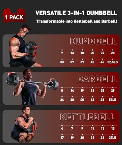 Versatile 3-in-1 dumbbell, barbell, and kettlebell set with weight specifications.